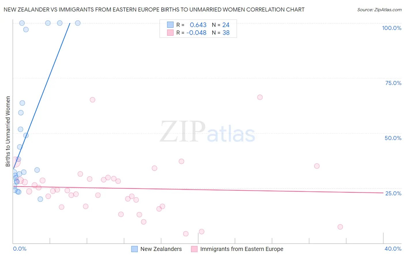 New Zealander vs Immigrants from Eastern Europe Births to Unmarried Women