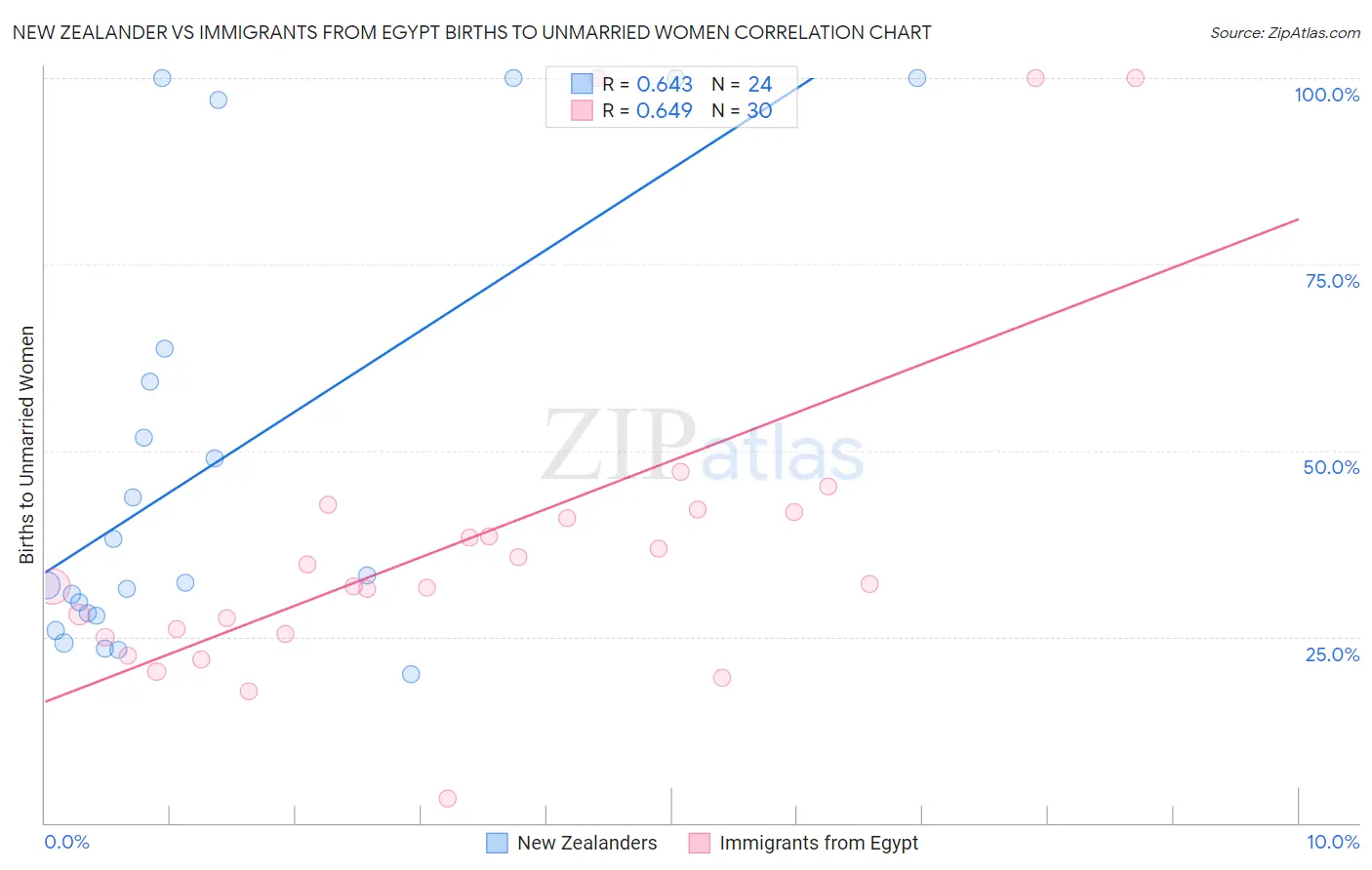 New Zealander vs Immigrants from Egypt Births to Unmarried Women