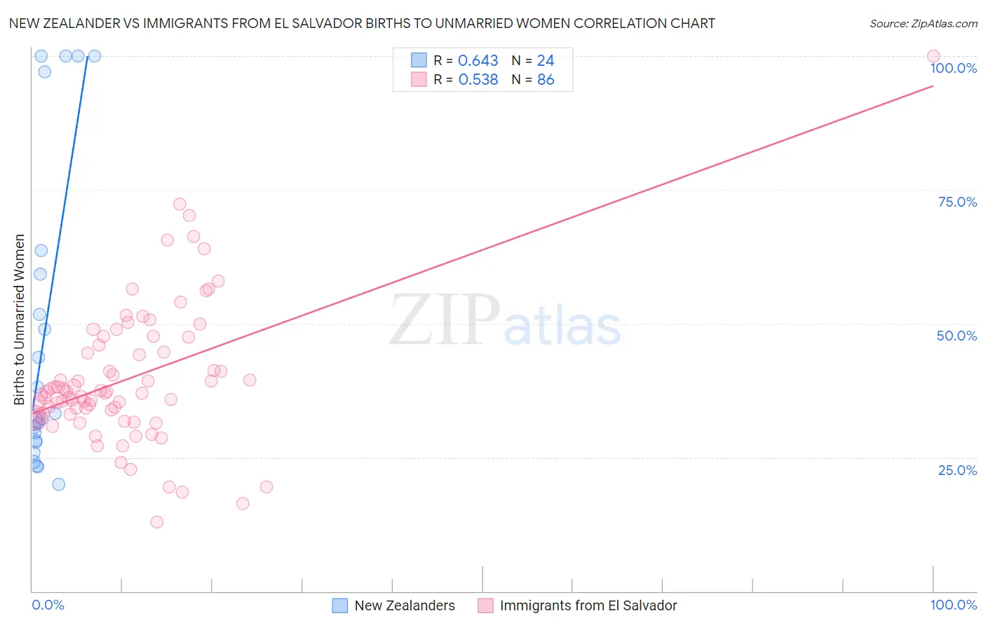 New Zealander vs Immigrants from El Salvador Births to Unmarried Women