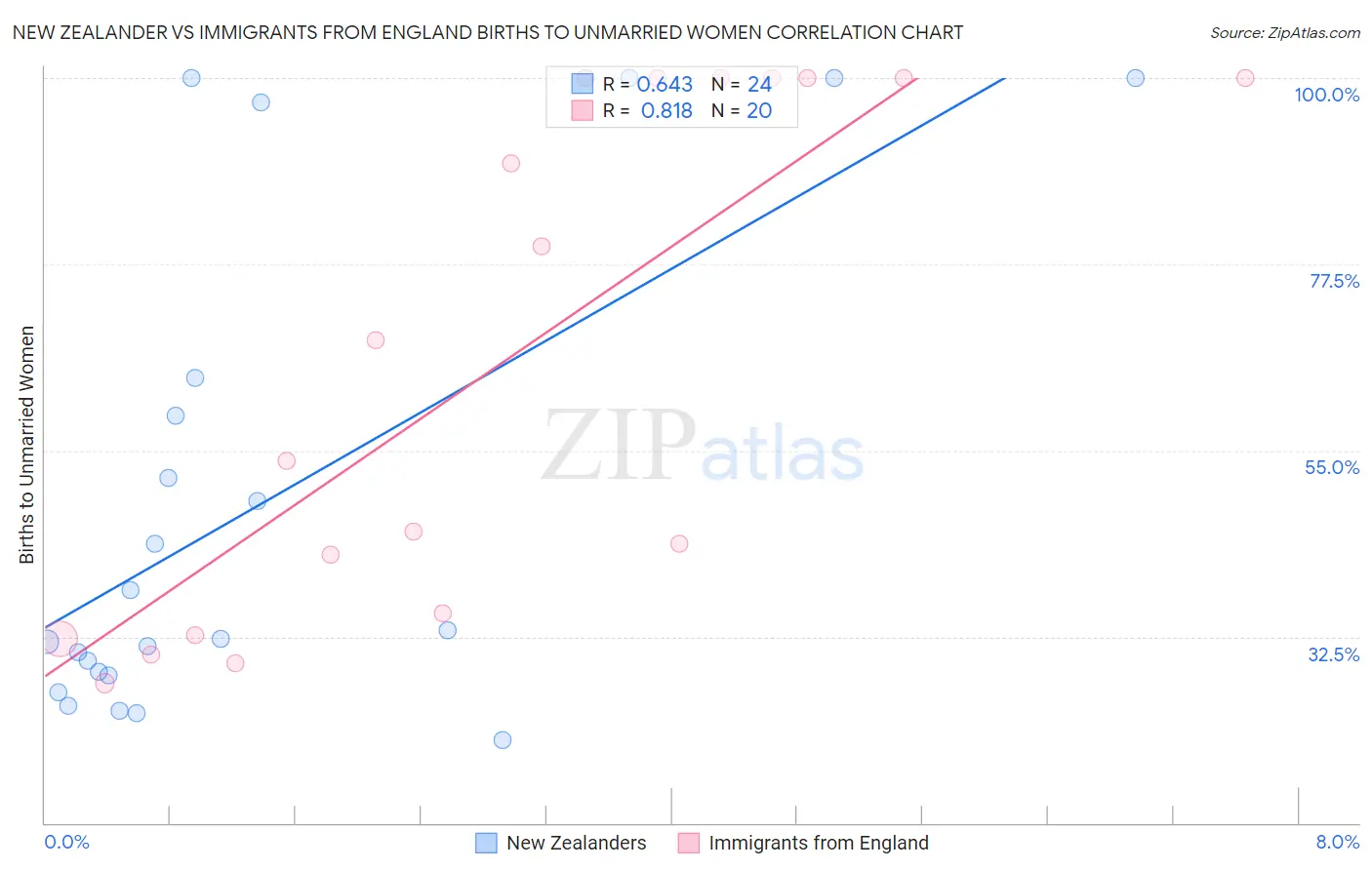 New Zealander vs Immigrants from England Births to Unmarried Women