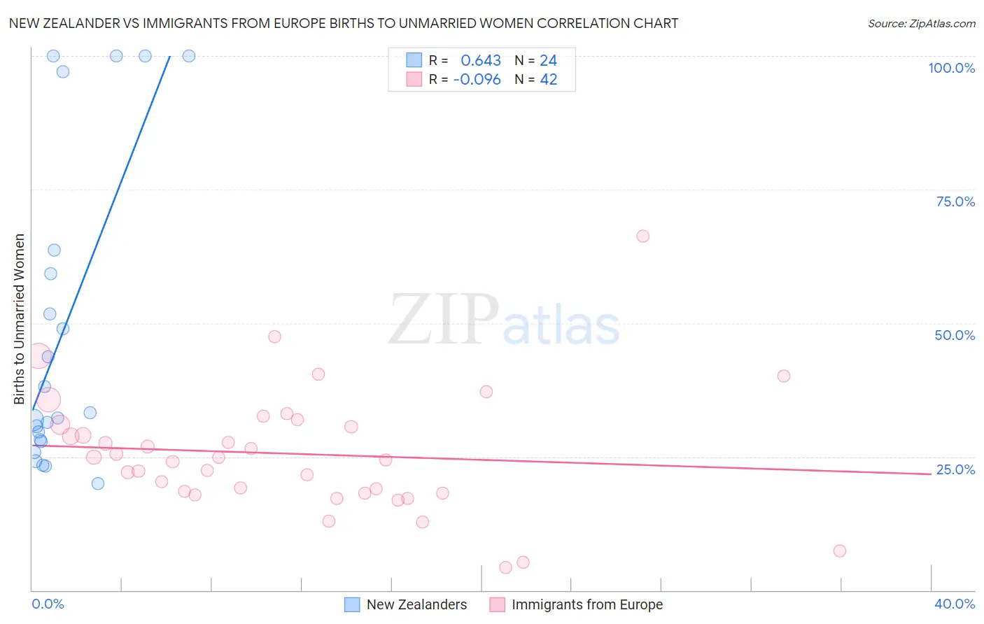New Zealander vs Immigrants from Europe Births to Unmarried Women