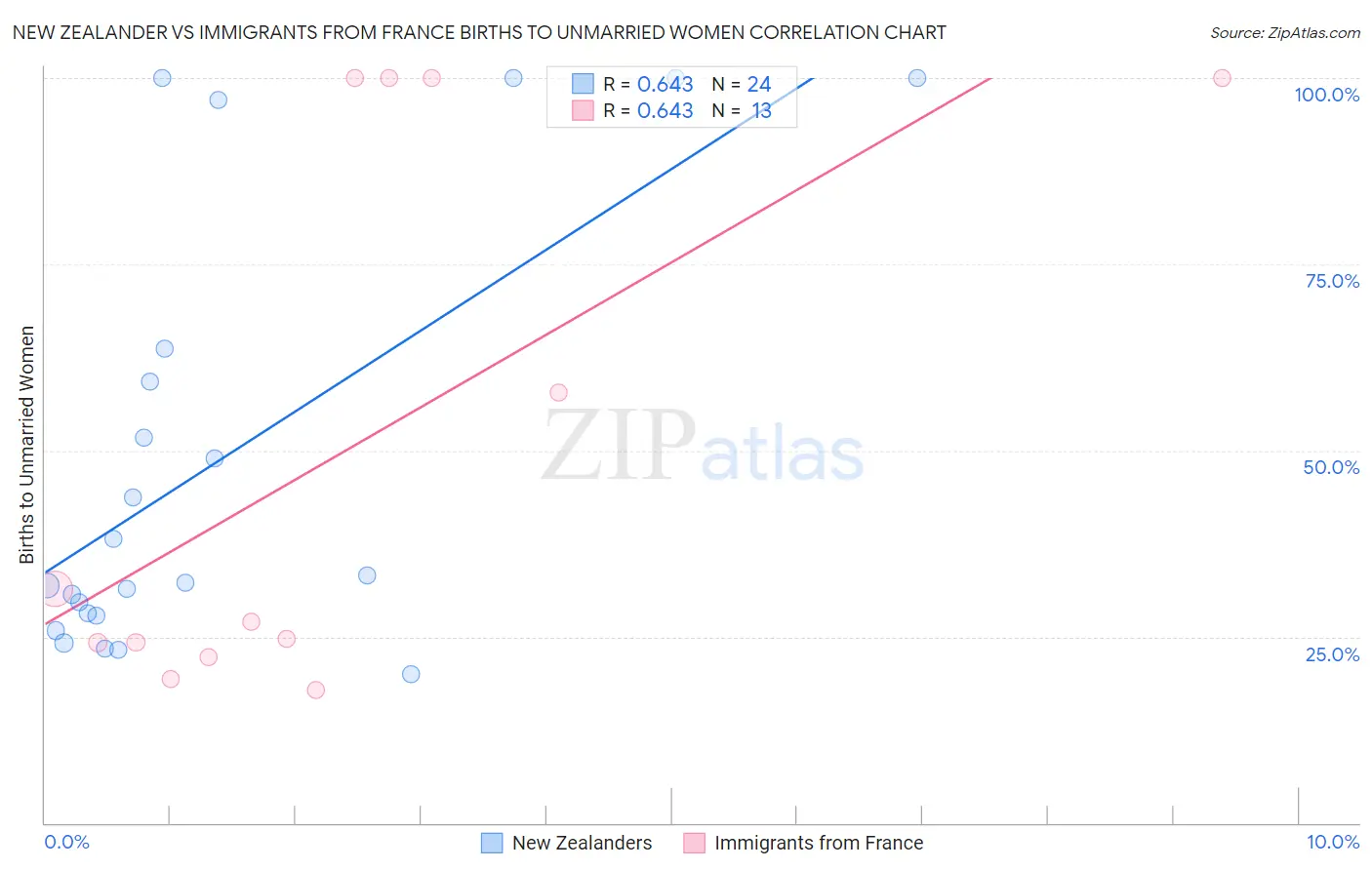 New Zealander vs Immigrants from France Births to Unmarried Women