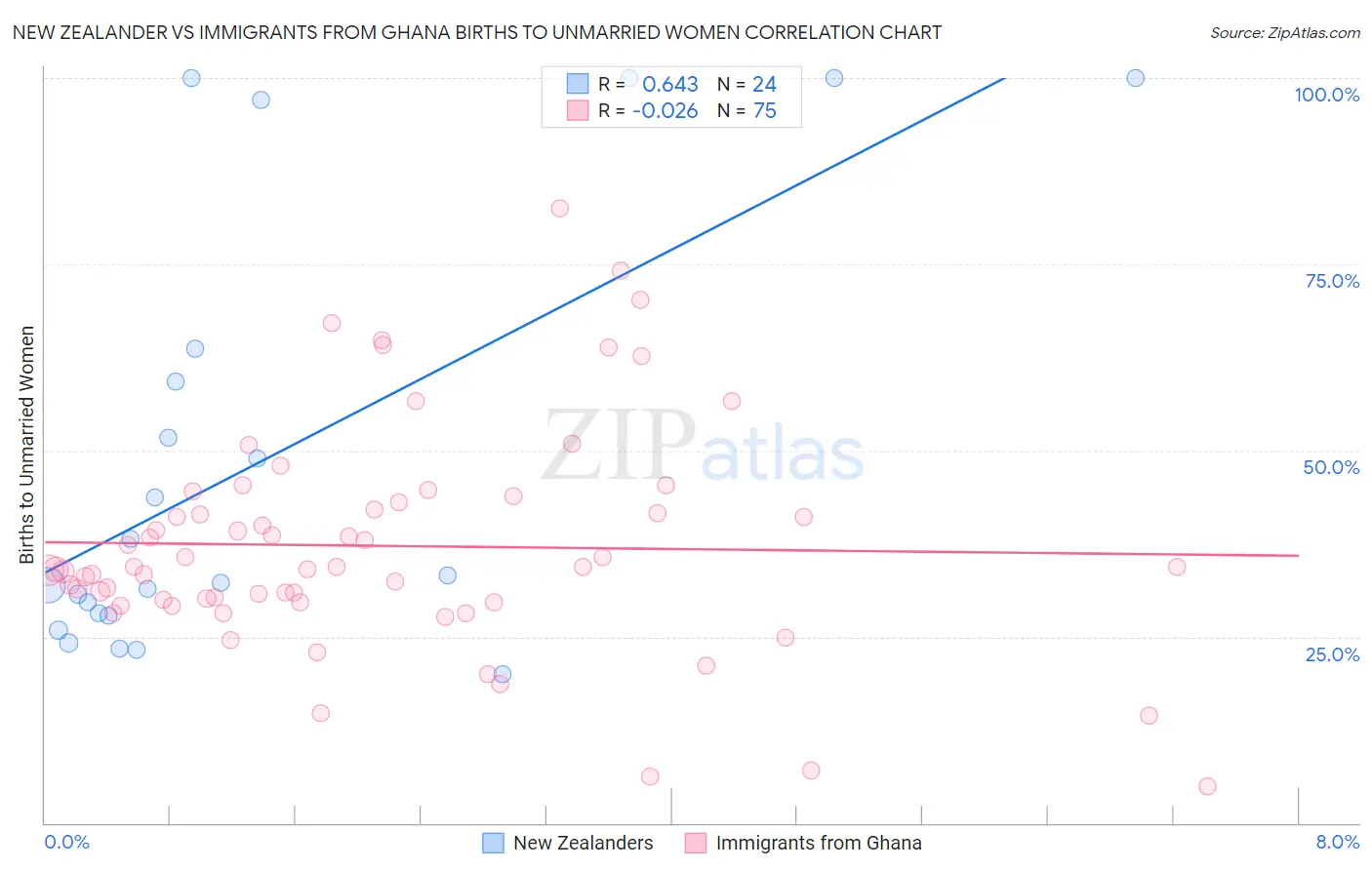 New Zealander vs Immigrants from Ghana Births to Unmarried Women