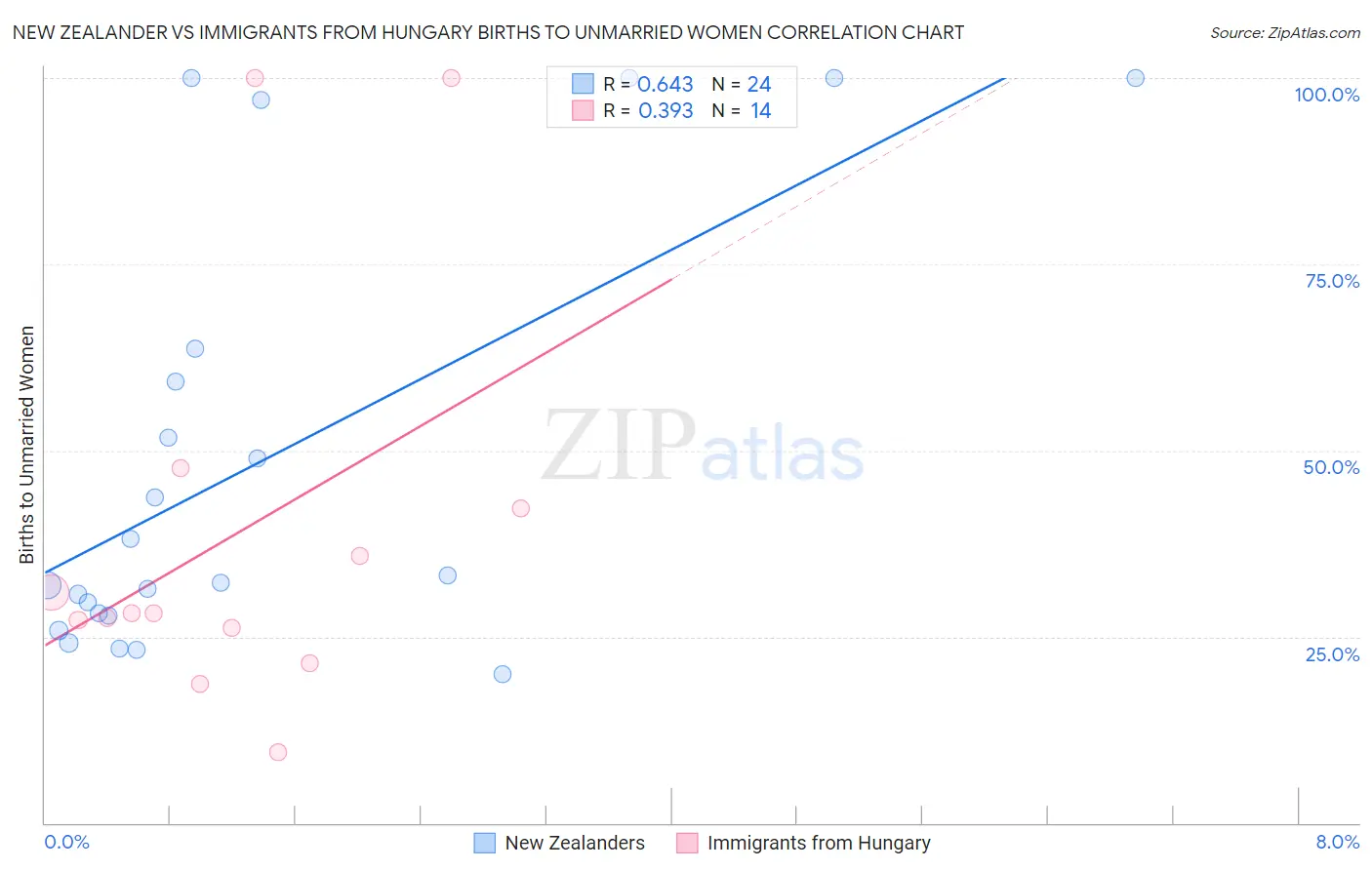 New Zealander vs Immigrants from Hungary Births to Unmarried Women