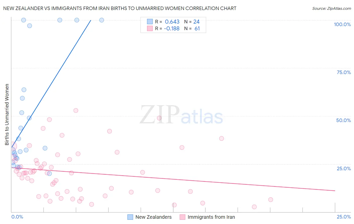 New Zealander vs Immigrants from Iran Births to Unmarried Women