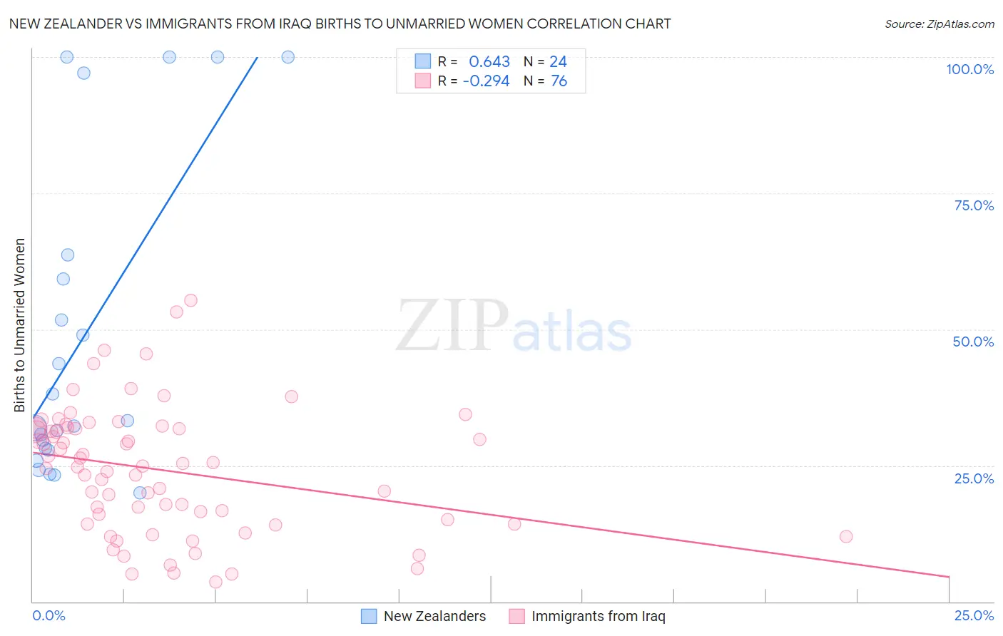 New Zealander vs Immigrants from Iraq Births to Unmarried Women