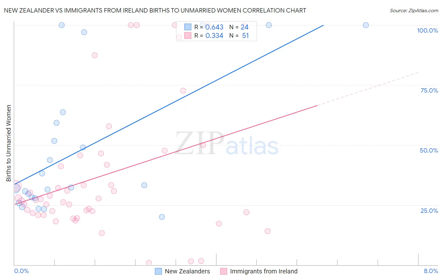 New Zealander vs Immigrants from Ireland Births to Unmarried Women