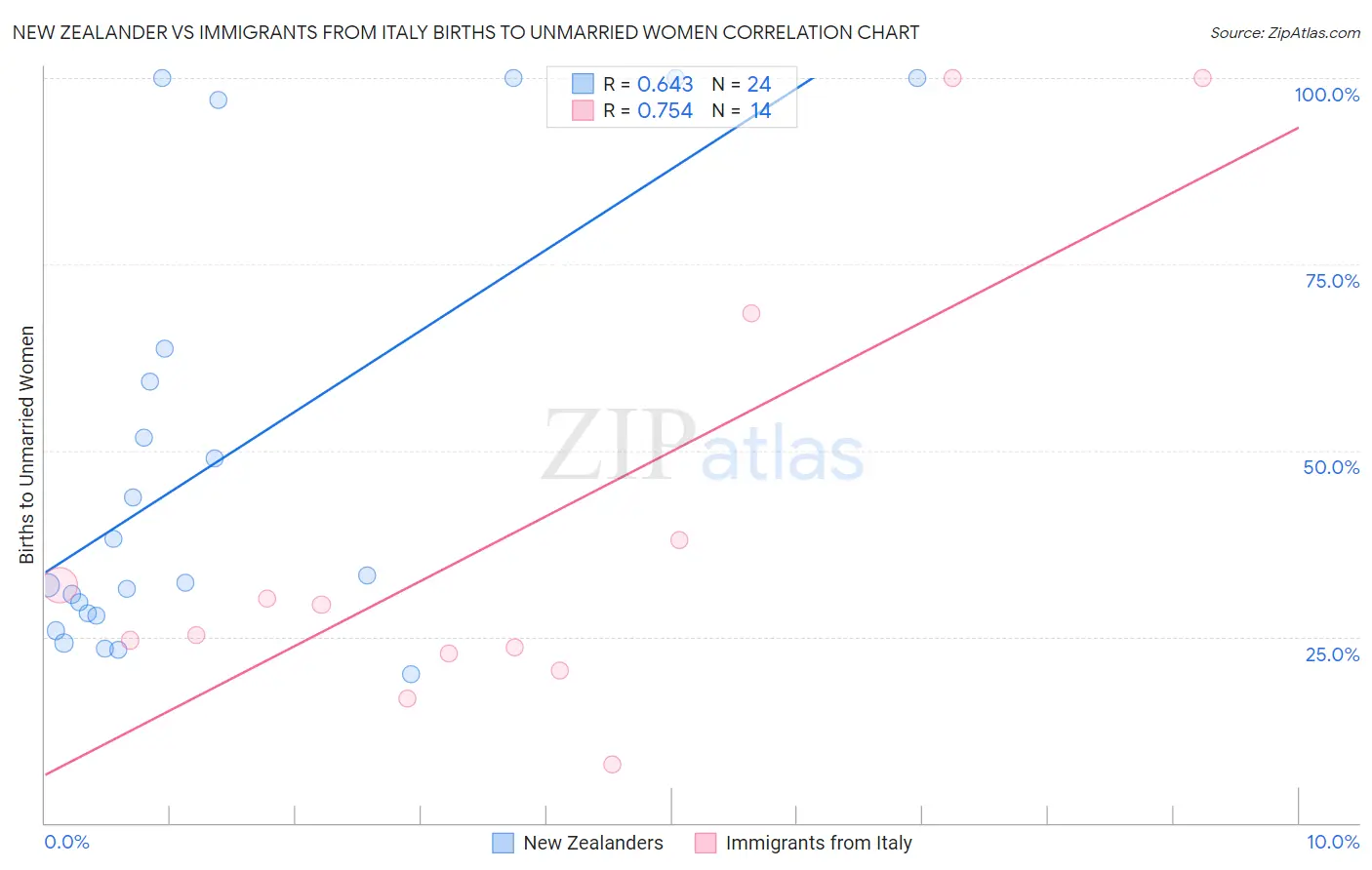 New Zealander vs Immigrants from Italy Births to Unmarried Women