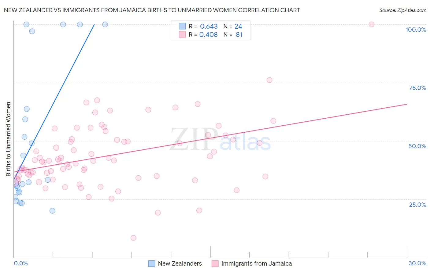 New Zealander vs Immigrants from Jamaica Births to Unmarried Women