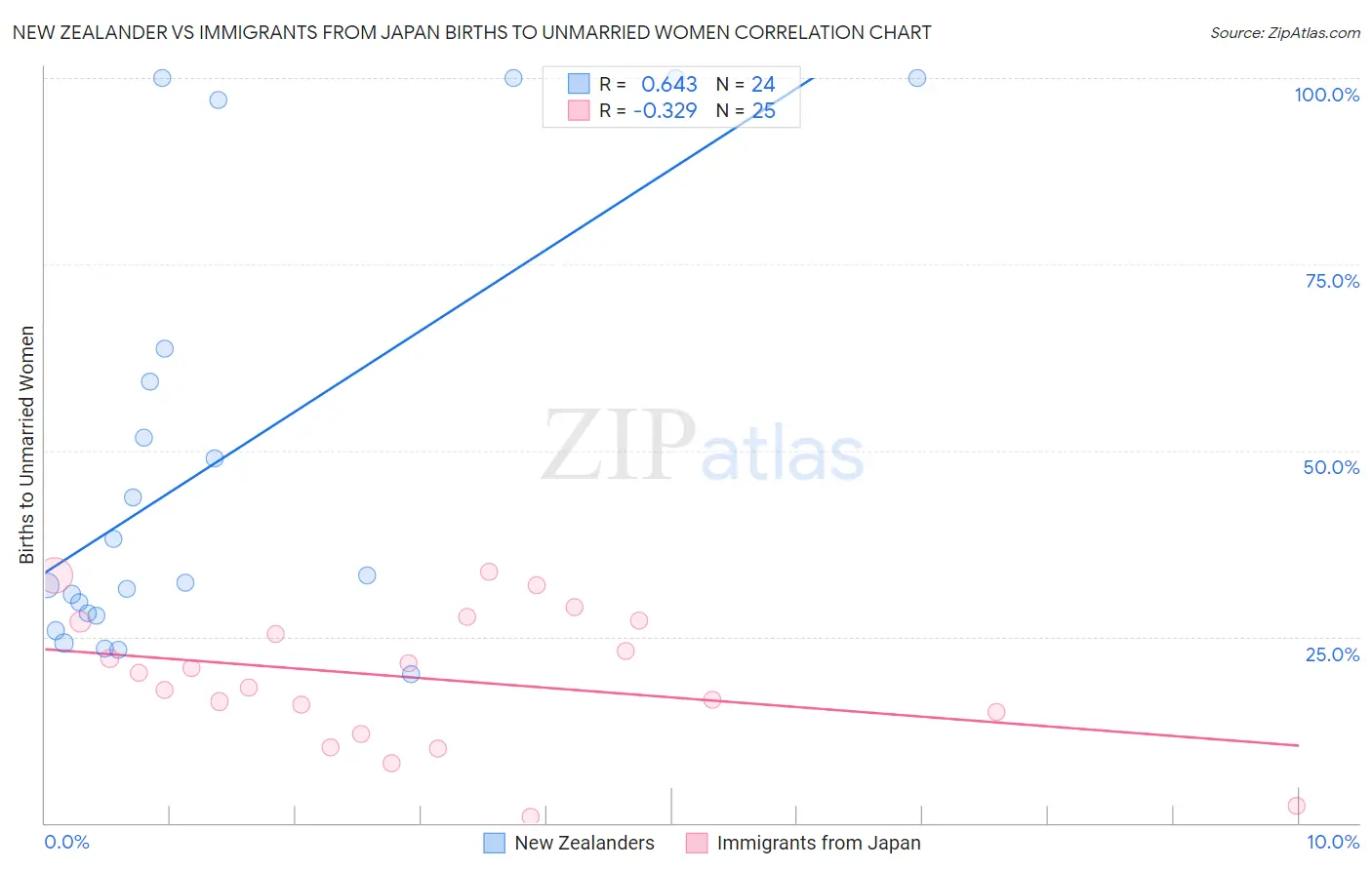 New Zealander vs Immigrants from Japan Births to Unmarried Women