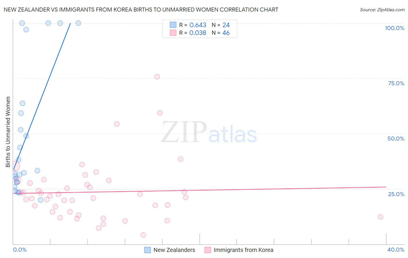New Zealander vs Immigrants from Korea Births to Unmarried Women