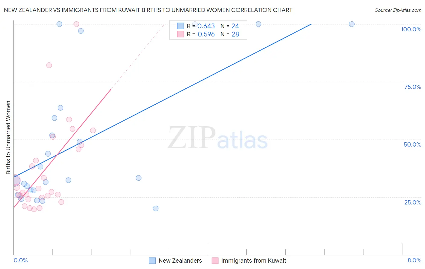 New Zealander vs Immigrants from Kuwait Births to Unmarried Women