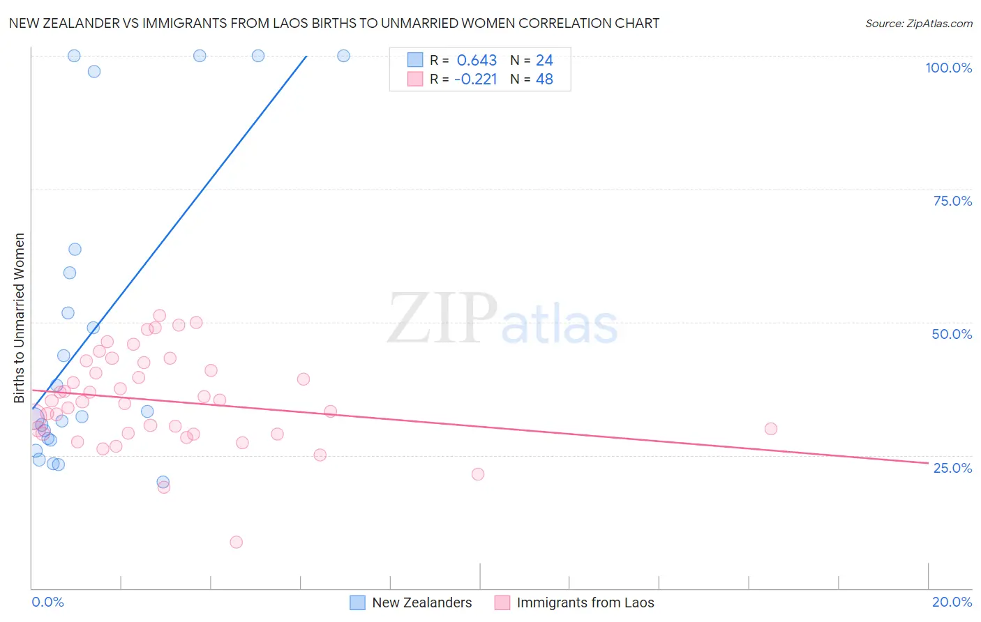 New Zealander vs Immigrants from Laos Births to Unmarried Women