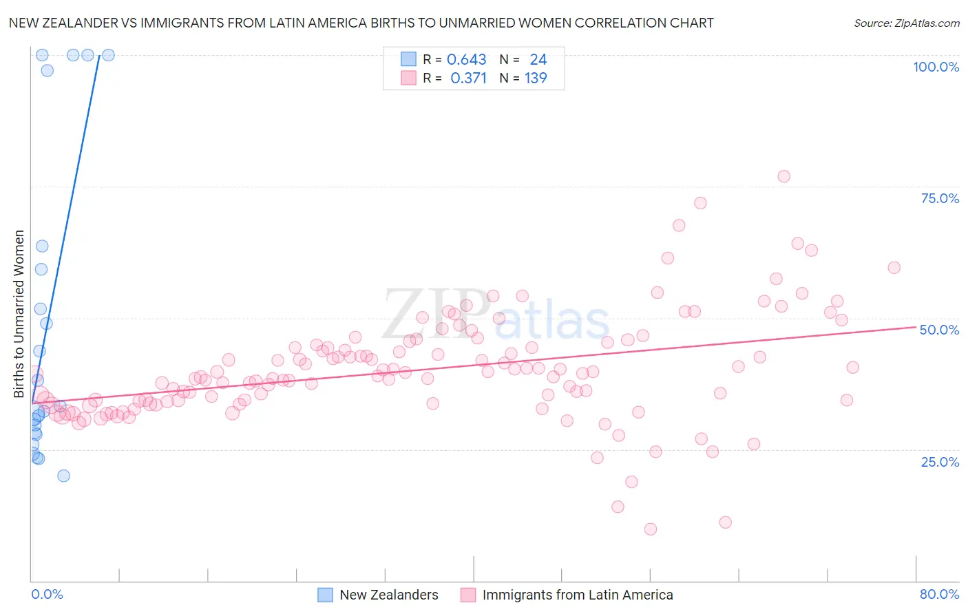 New Zealander vs Immigrants from Latin America Births to Unmarried Women