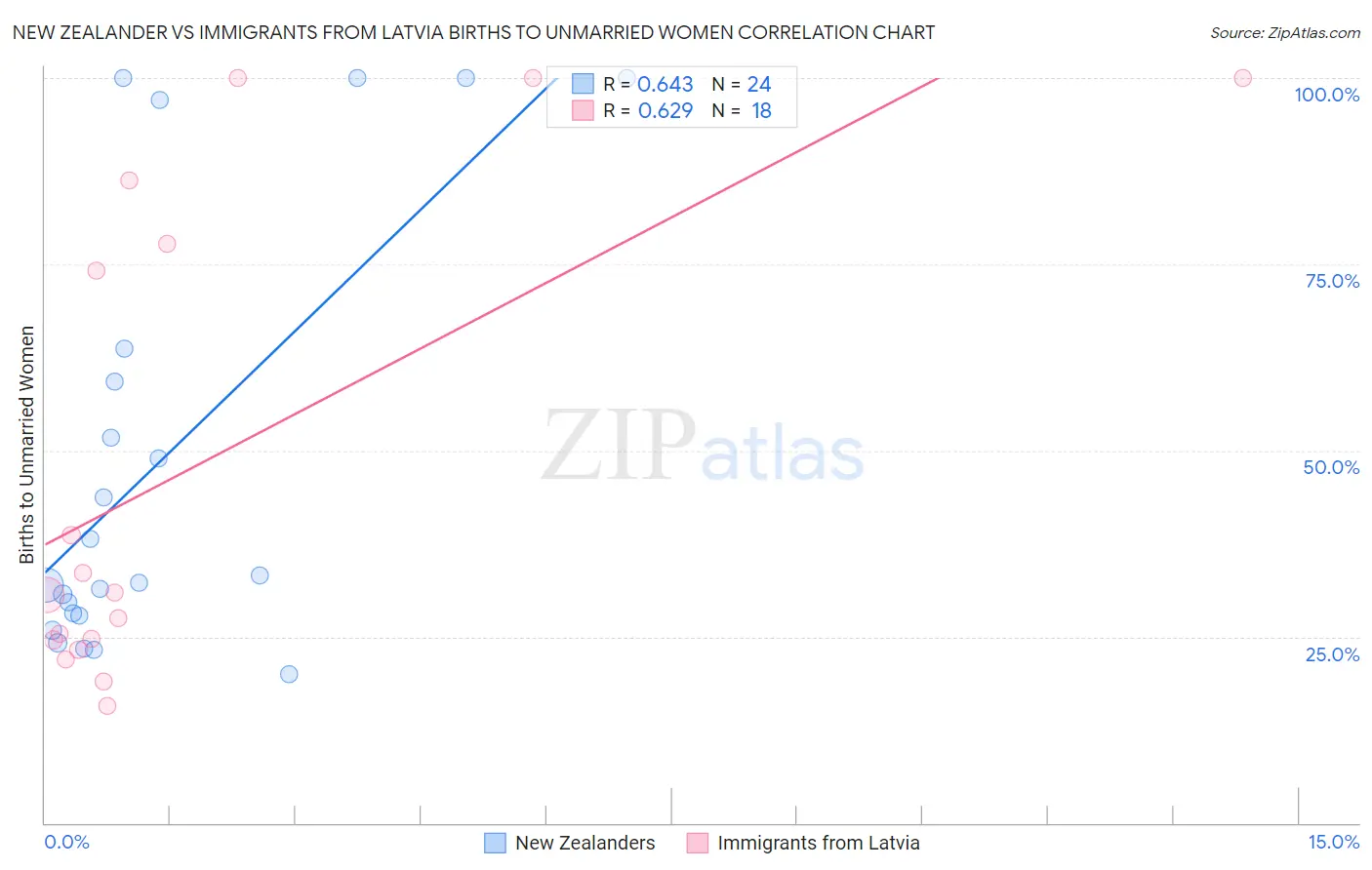 New Zealander vs Immigrants from Latvia Births to Unmarried Women