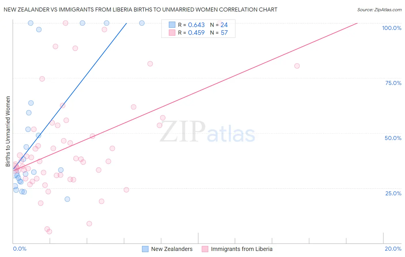 New Zealander vs Immigrants from Liberia Births to Unmarried Women