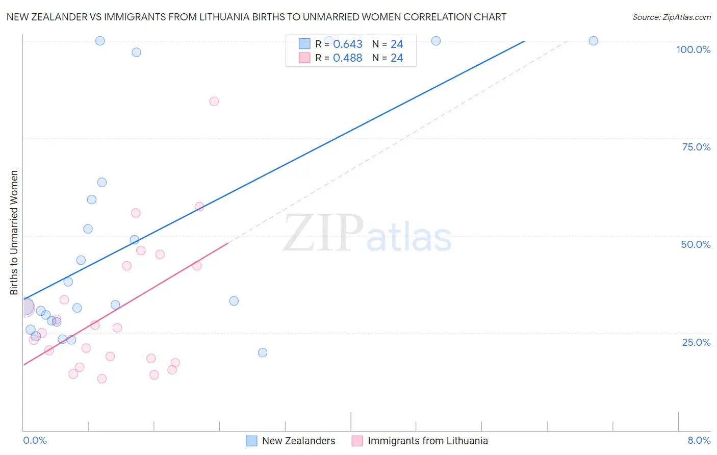 New Zealander vs Immigrants from Lithuania Births to Unmarried Women