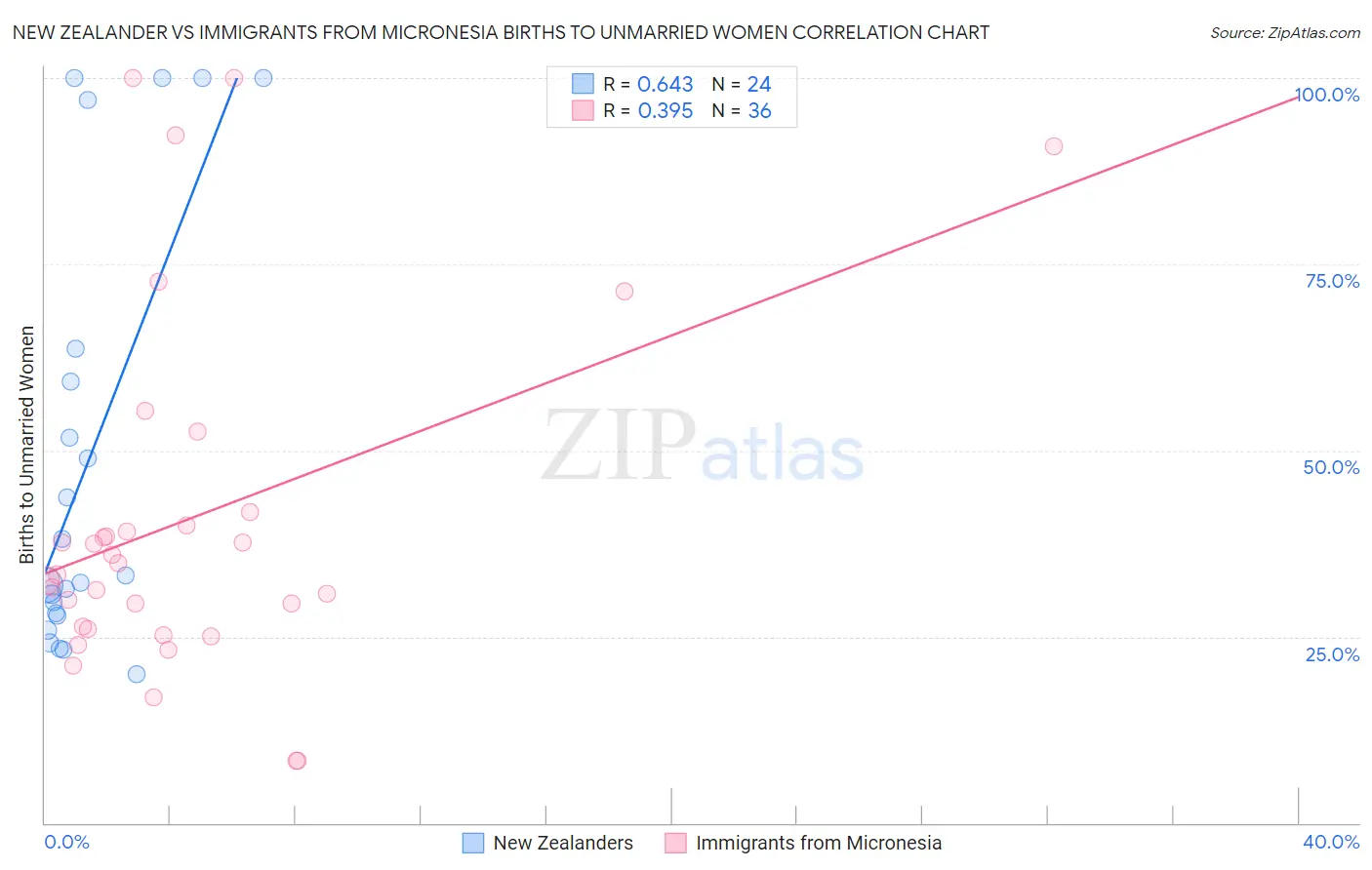 New Zealander vs Immigrants from Micronesia Births to Unmarried Women