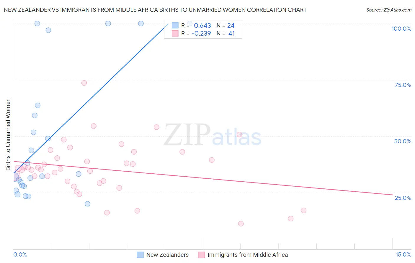 New Zealander vs Immigrants from Middle Africa Births to Unmarried Women