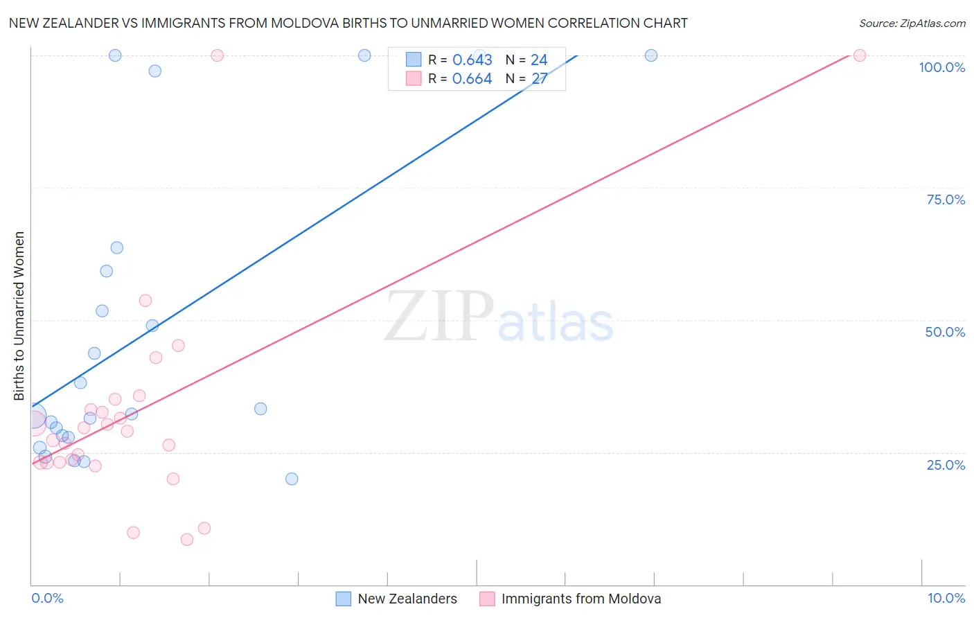 New Zealander vs Immigrants from Moldova Births to Unmarried Women