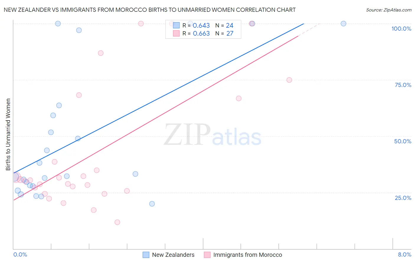 New Zealander vs Immigrants from Morocco Births to Unmarried Women
