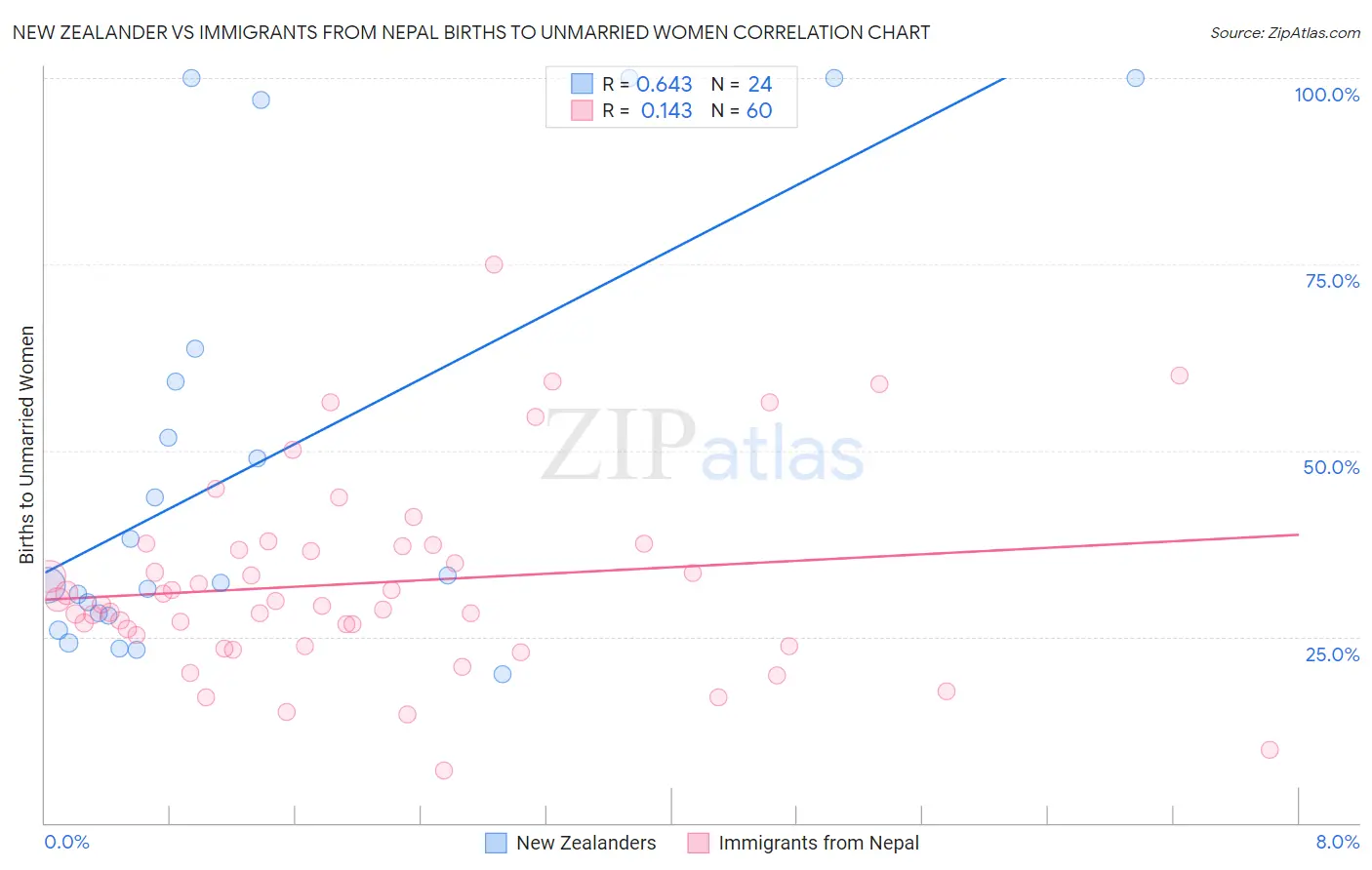 New Zealander vs Immigrants from Nepal Births to Unmarried Women