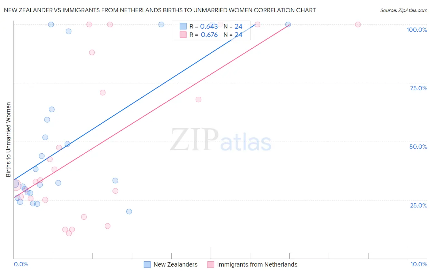 New Zealander vs Immigrants from Netherlands Births to Unmarried Women