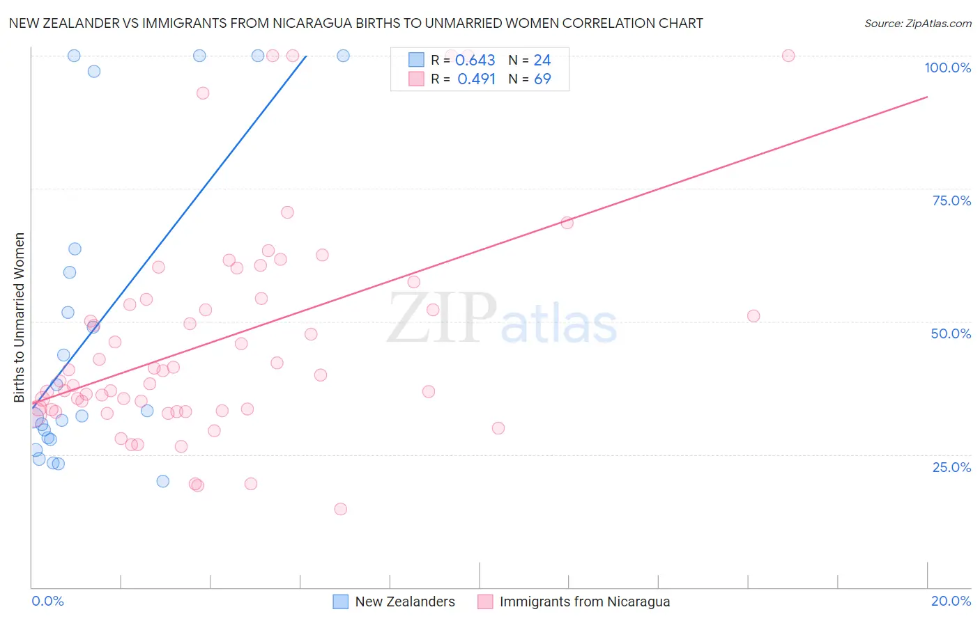 New Zealander vs Immigrants from Nicaragua Births to Unmarried Women