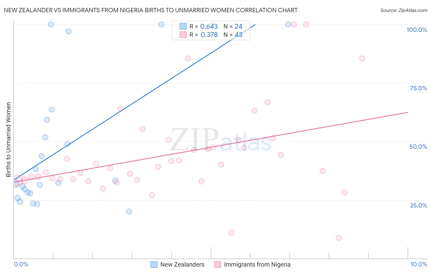 New Zealander vs Immigrants from Nigeria Births to Unmarried Women