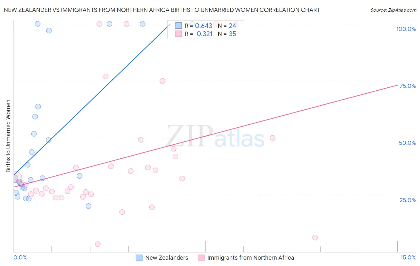 New Zealander vs Immigrants from Northern Africa Births to Unmarried Women