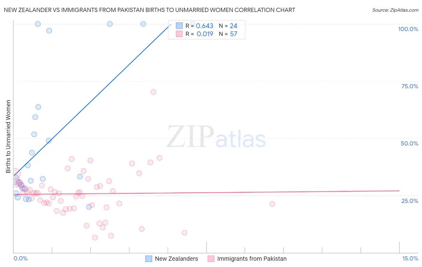 New Zealander vs Immigrants from Pakistan Births to Unmarried Women