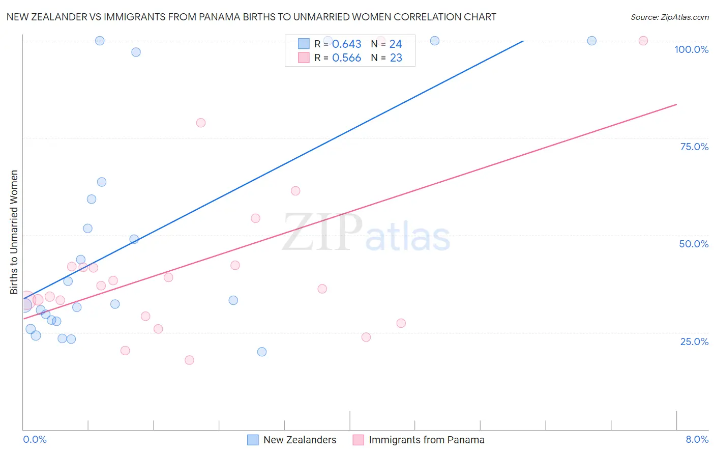 New Zealander vs Immigrants from Panama Births to Unmarried Women