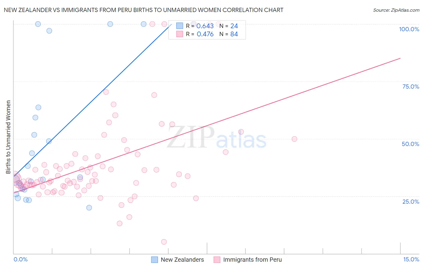 New Zealander vs Immigrants from Peru Births to Unmarried Women