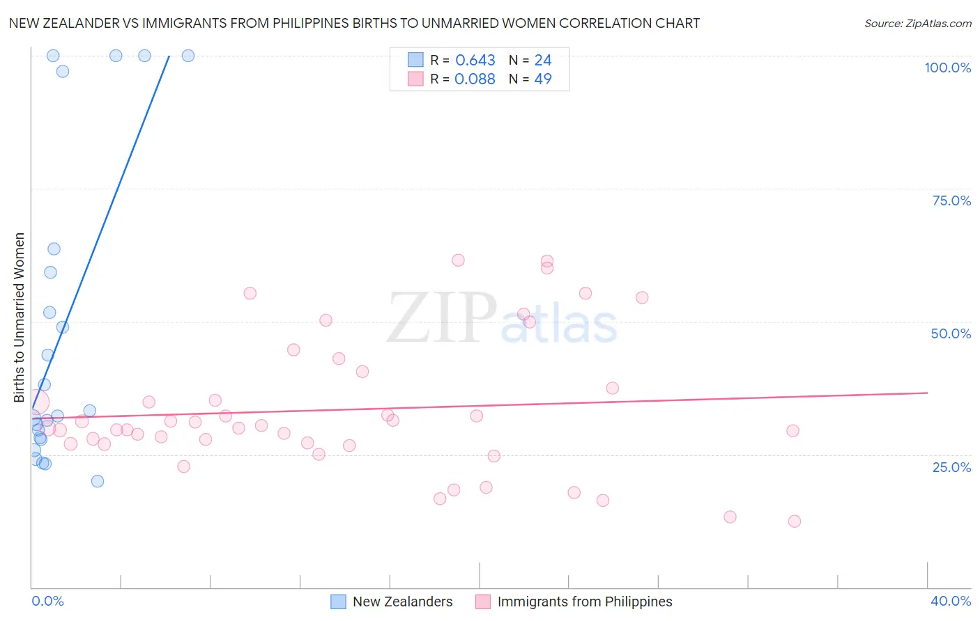 New Zealander vs Immigrants from Philippines Births to Unmarried Women