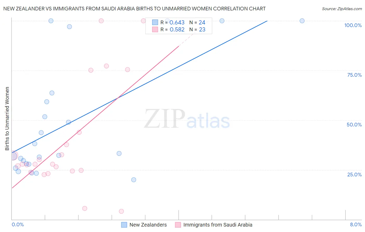 New Zealander vs Immigrants from Saudi Arabia Births to Unmarried Women