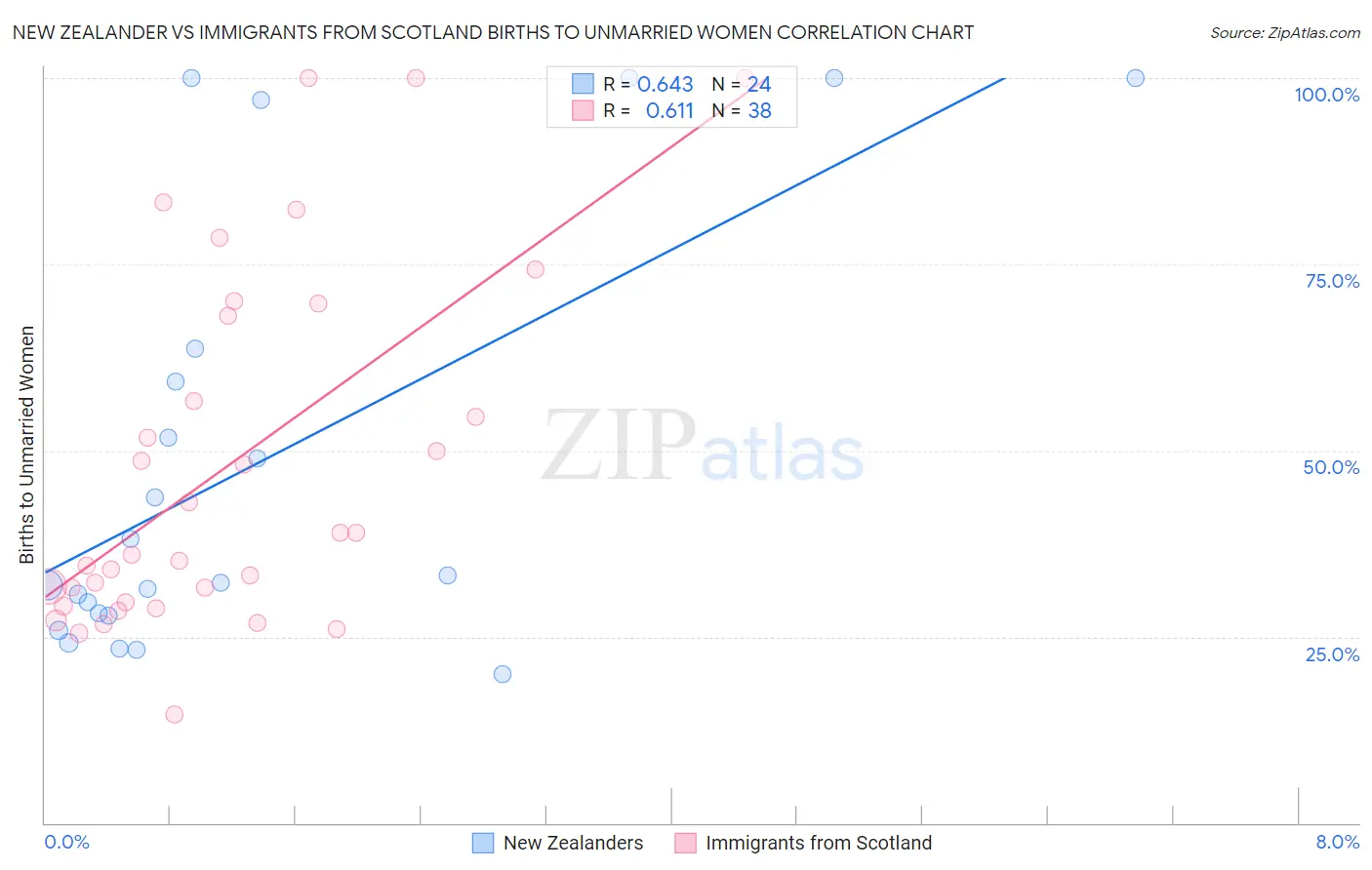 New Zealander vs Immigrants from Scotland Births to Unmarried Women