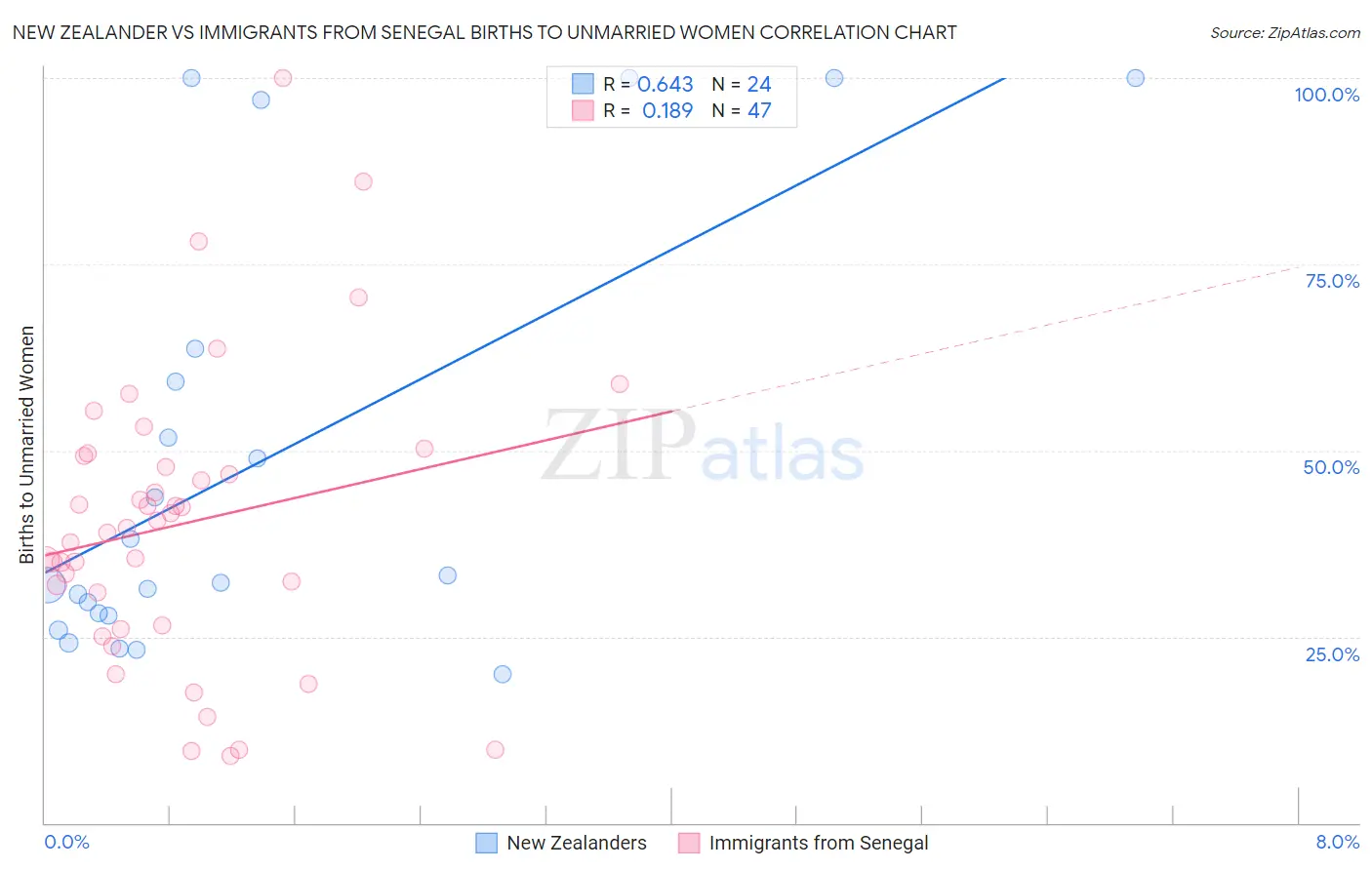New Zealander vs Immigrants from Senegal Births to Unmarried Women