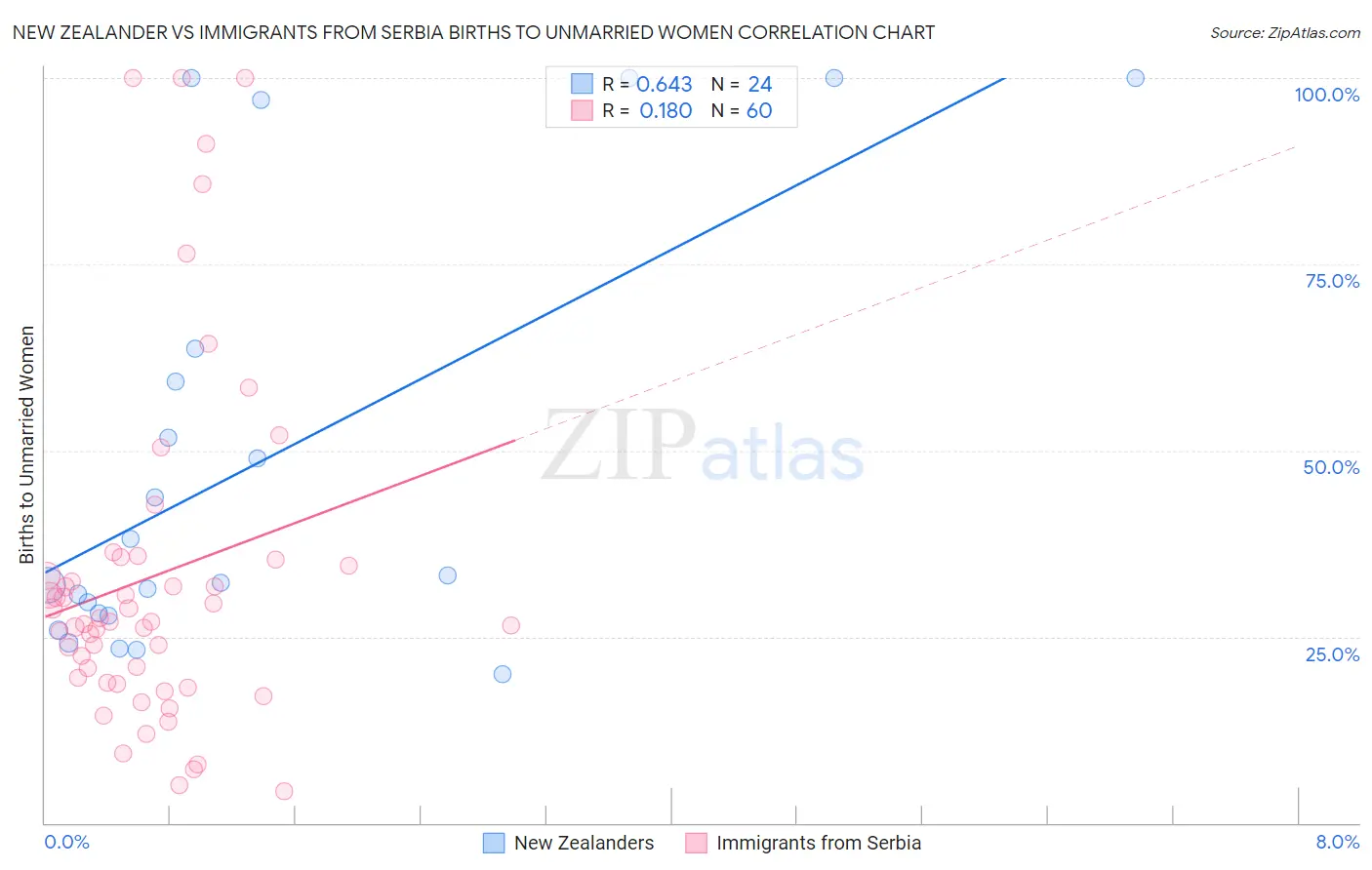 New Zealander vs Immigrants from Serbia Births to Unmarried Women
