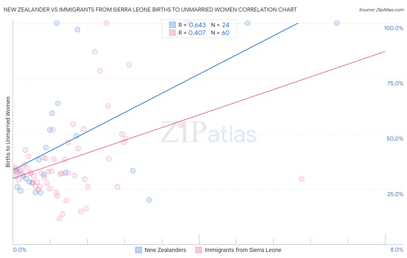 New Zealander vs Immigrants from Sierra Leone Births to Unmarried Women