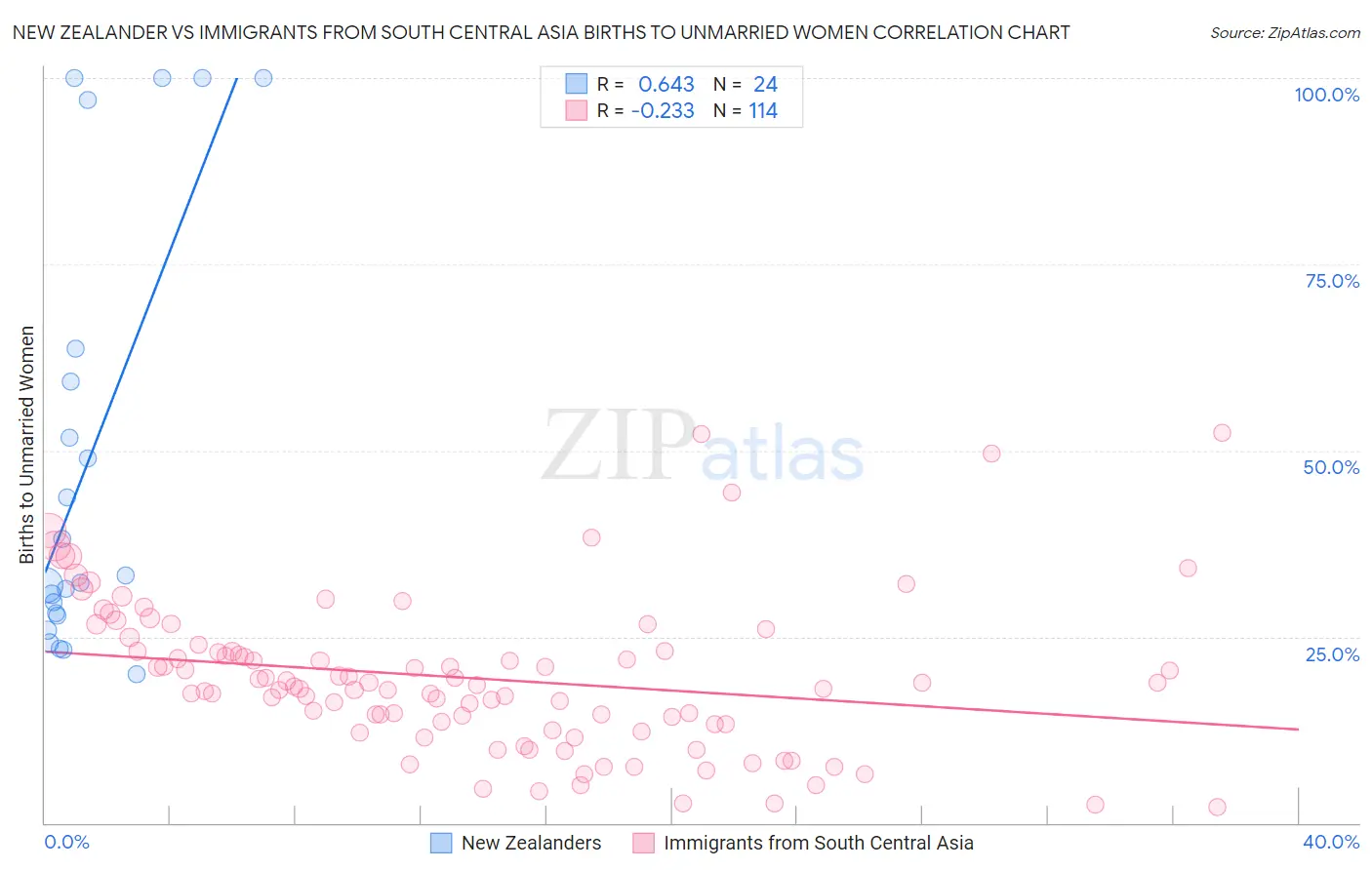 New Zealander vs Immigrants from South Central Asia Births to Unmarried Women