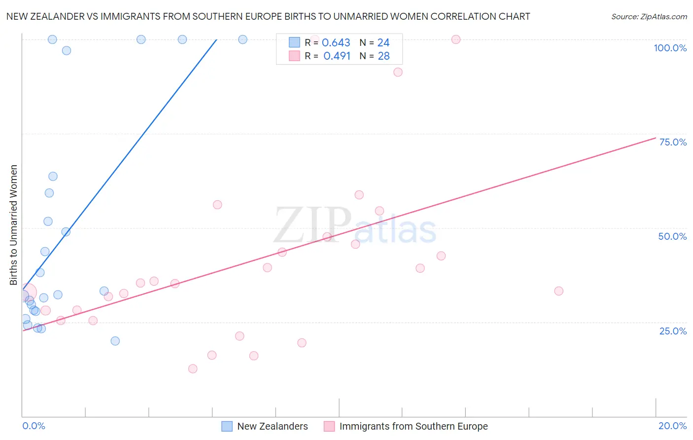 New Zealander vs Immigrants from Southern Europe Births to Unmarried Women