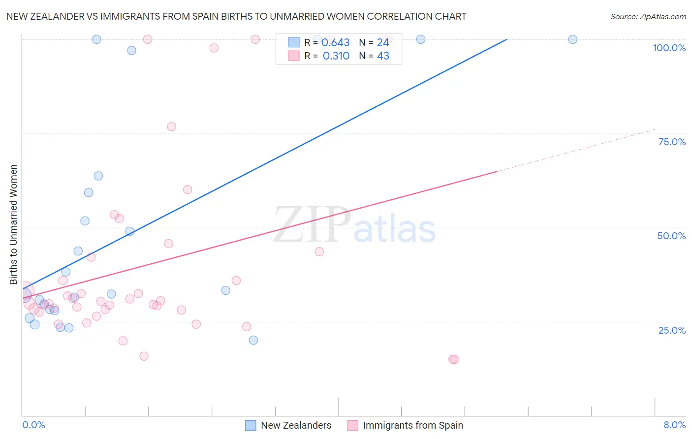 New Zealander vs Immigrants from Spain Births to Unmarried Women