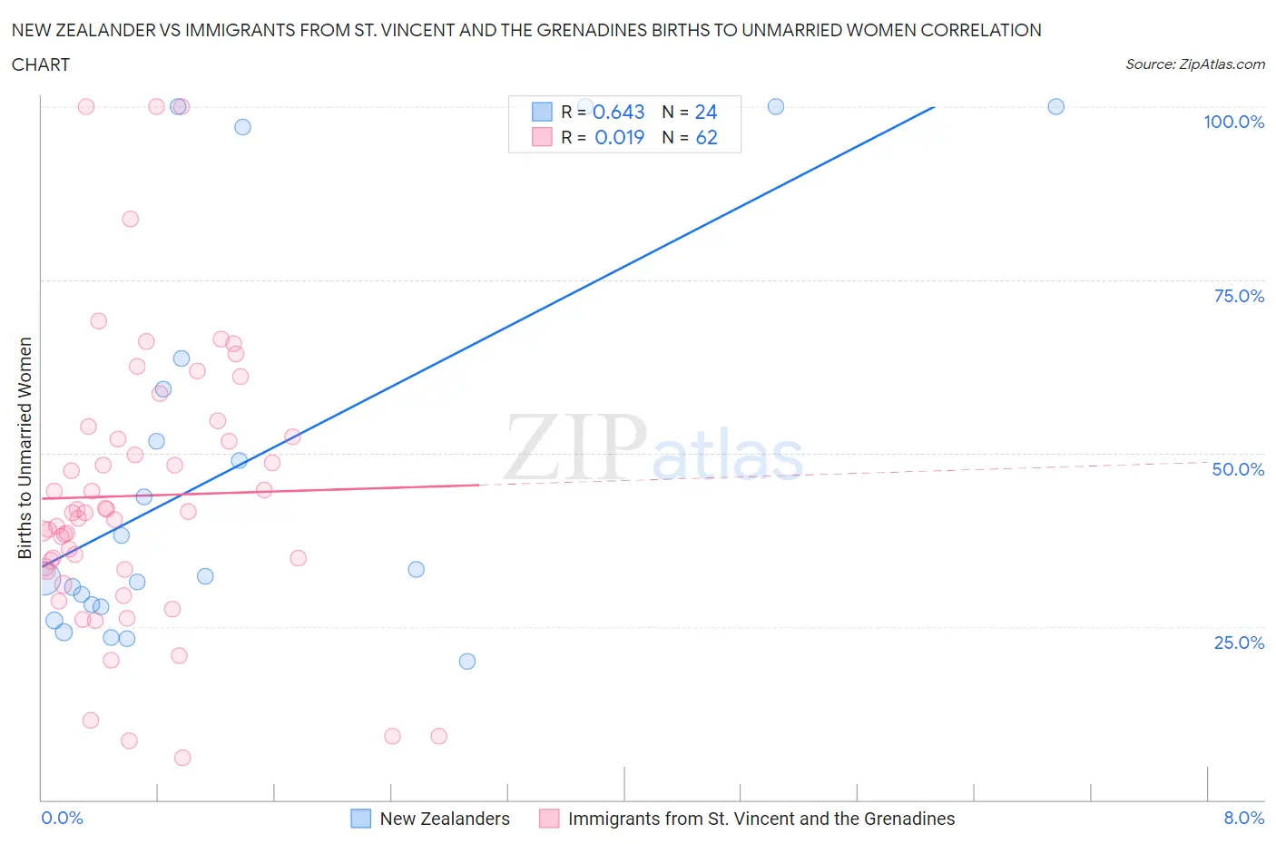 New Zealander vs Immigrants from St. Vincent and the Grenadines Births to Unmarried Women