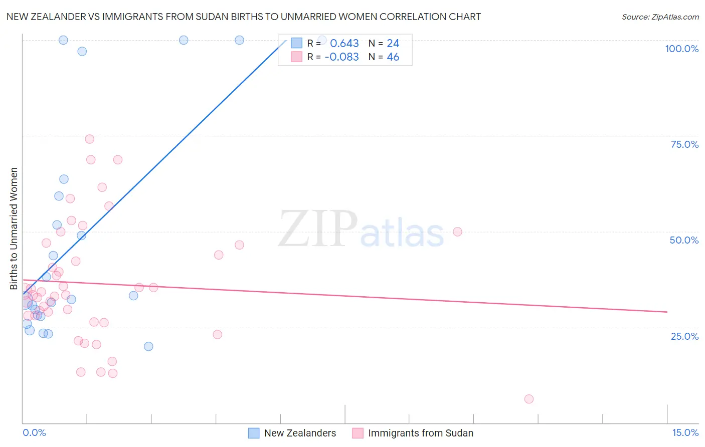 New Zealander vs Immigrants from Sudan Births to Unmarried Women