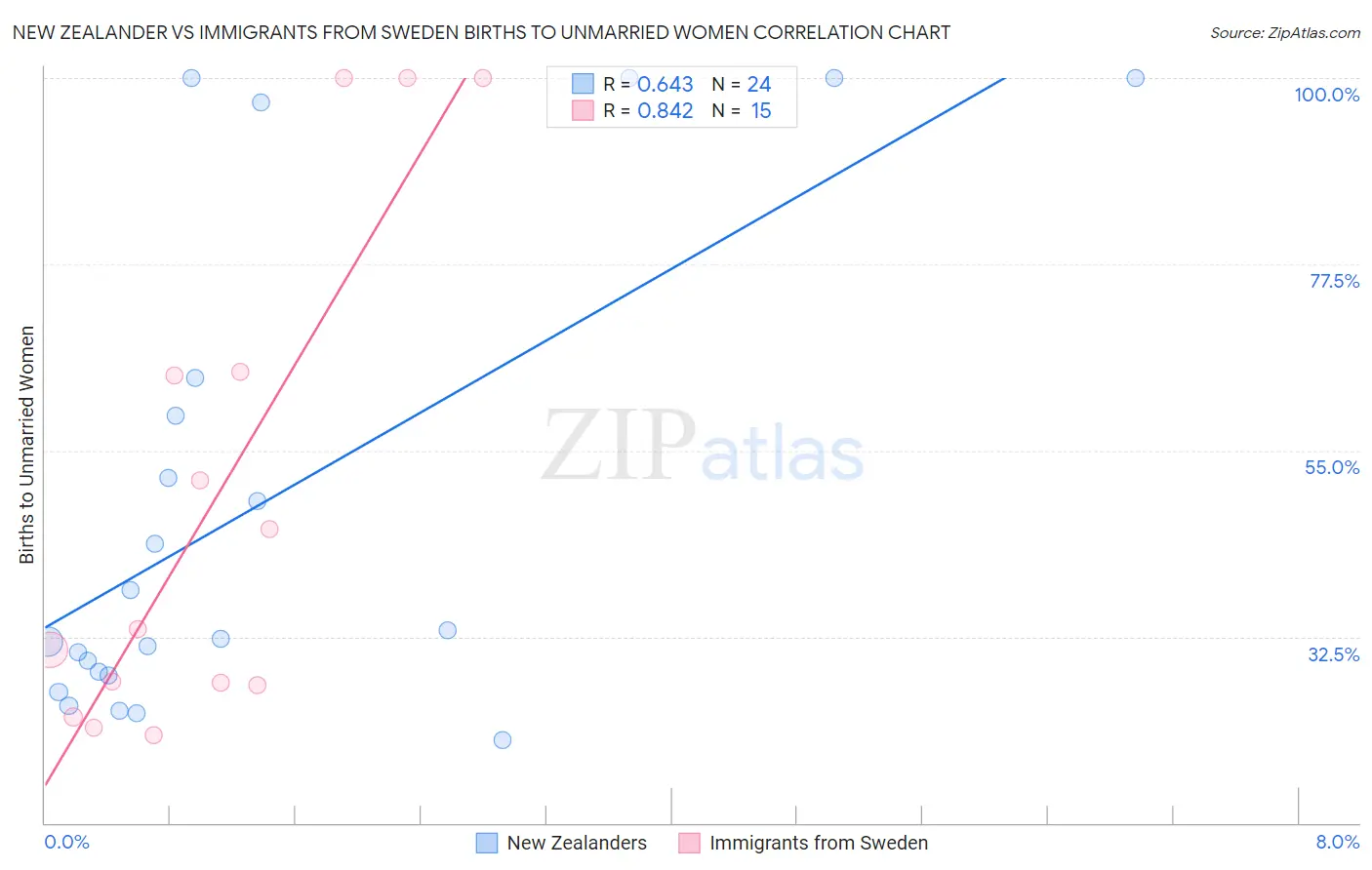 New Zealander vs Immigrants from Sweden Births to Unmarried Women