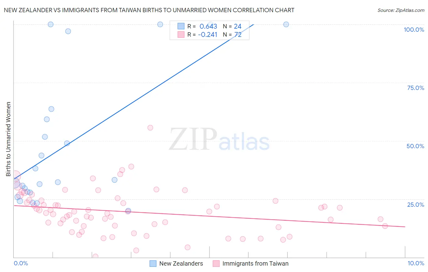 New Zealander vs Immigrants from Taiwan Births to Unmarried Women