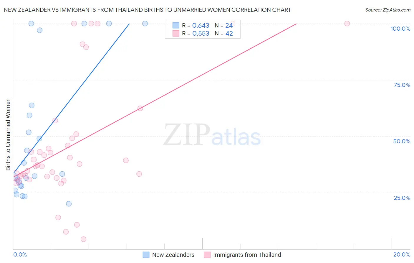 New Zealander vs Immigrants from Thailand Births to Unmarried Women