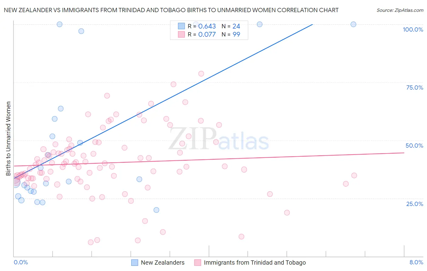 New Zealander vs Immigrants from Trinidad and Tobago Births to Unmarried Women