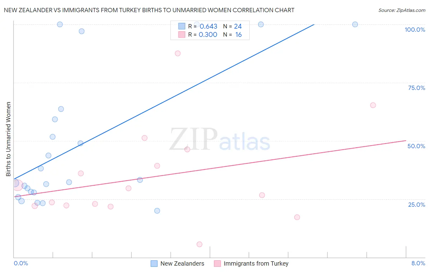 New Zealander vs Immigrants from Turkey Births to Unmarried Women