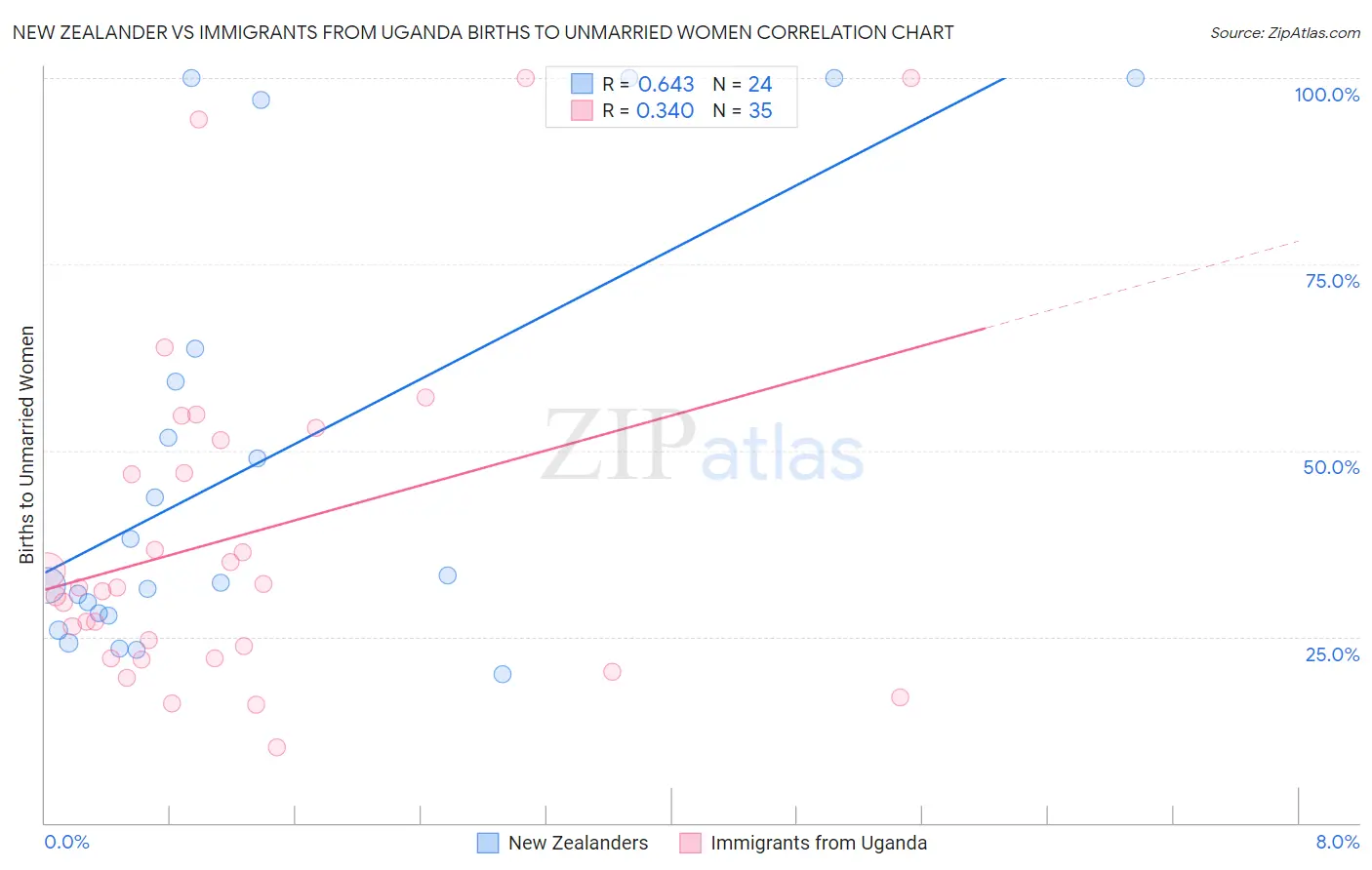 New Zealander vs Immigrants from Uganda Births to Unmarried Women